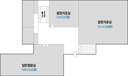 3층 층별안내도로 위에서부터 왼쪽부터 계단 멀티미어실 72㎡(22평), 종합자료실 157㎡(48평)이 아래에는 왼쪽에 일반열람실 185㎡(56평)이 위치해 있습니다.